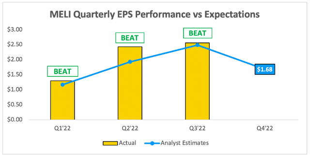 MercadoLibre MELI Q3 earnings EPS vs analysts estimates