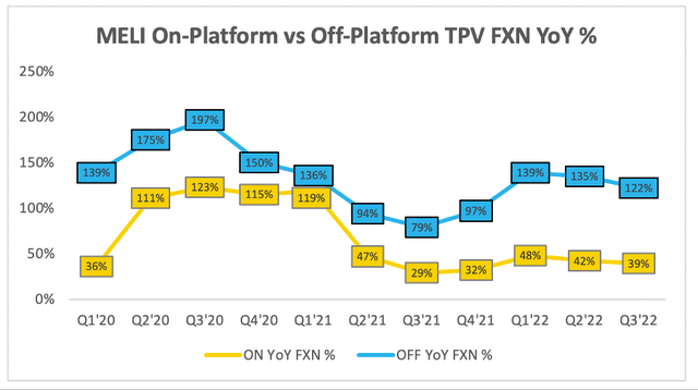 MercadoLibre on platform vs off platform tpv trends
