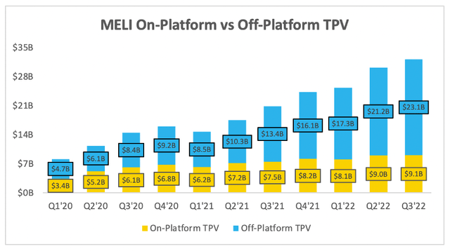 MercadoLibre payments on platform vs off platform tpv total payment volume