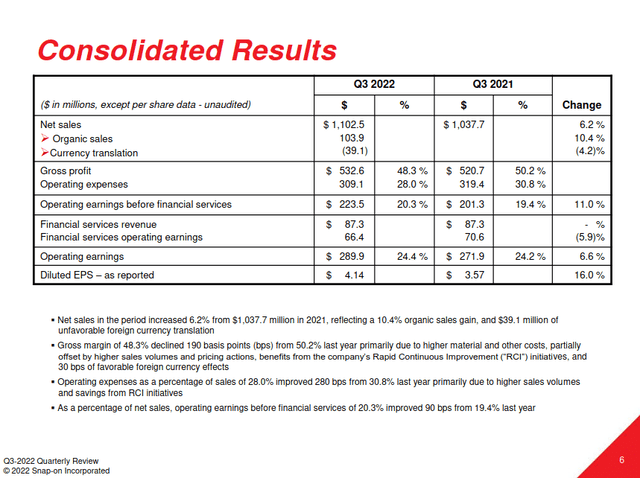 Snap-on Q3 2022 consolidated results