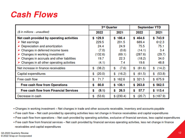 Snap-on Third Quarter 2022 Cash Flow Results