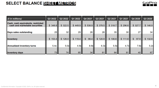GoPro Q3 select balance sheet metrics