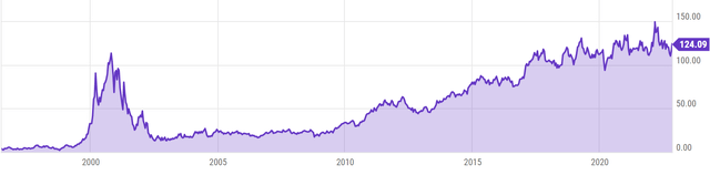 Price performance since inception