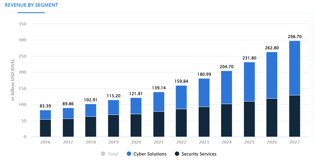 Revenue in the cyber security market categorized by segments