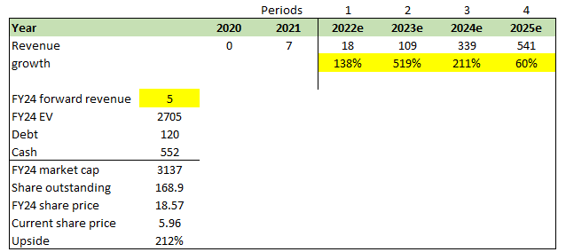 Valuation