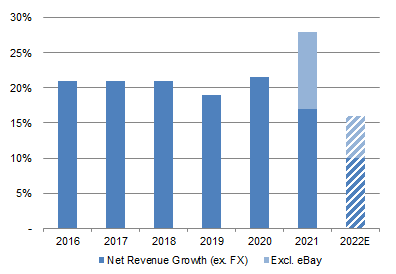 PayPal Net Revenue Growth (ex-Currency) (2016-22E)