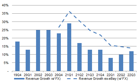 PayPal Revenue Growth (Since Q4 2019)