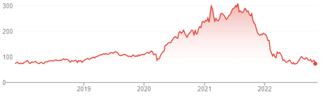 PayPal Share Price (Last 5 Years)