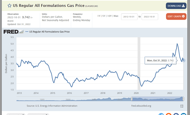 Chart of Gas Prices