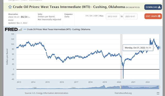 Chart of oil prices