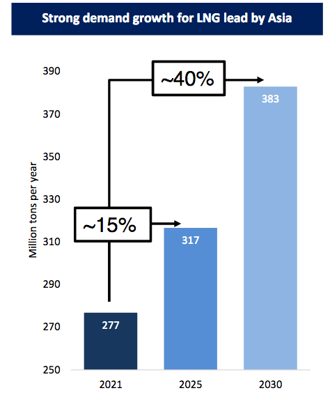 LNG Demand Growth Projections