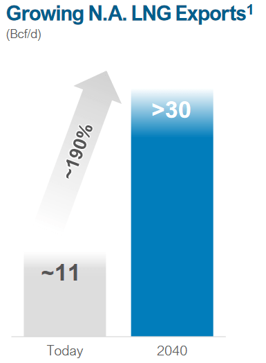 NA LNG Demand Growth 2020-2040