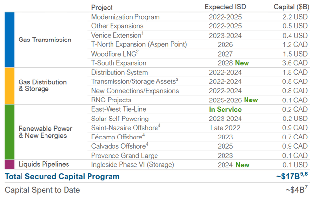 ENB Capital Growth Program