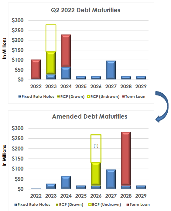 Whitestone REIT debt maturity: Before and After
