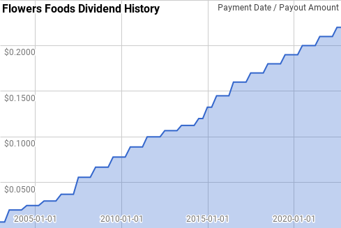 Flowers Foods Dividend History