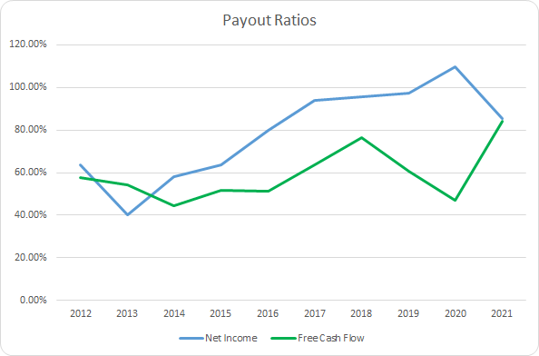 FLO Dividend Payout Ratios
