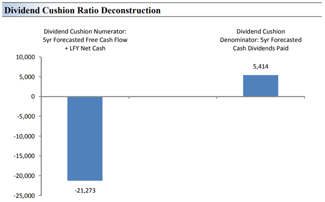 Dividend Cushion Deconstrution