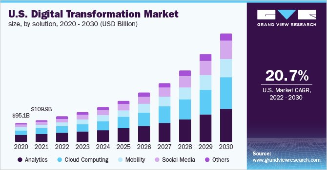 U.S. Digital Transformation Market