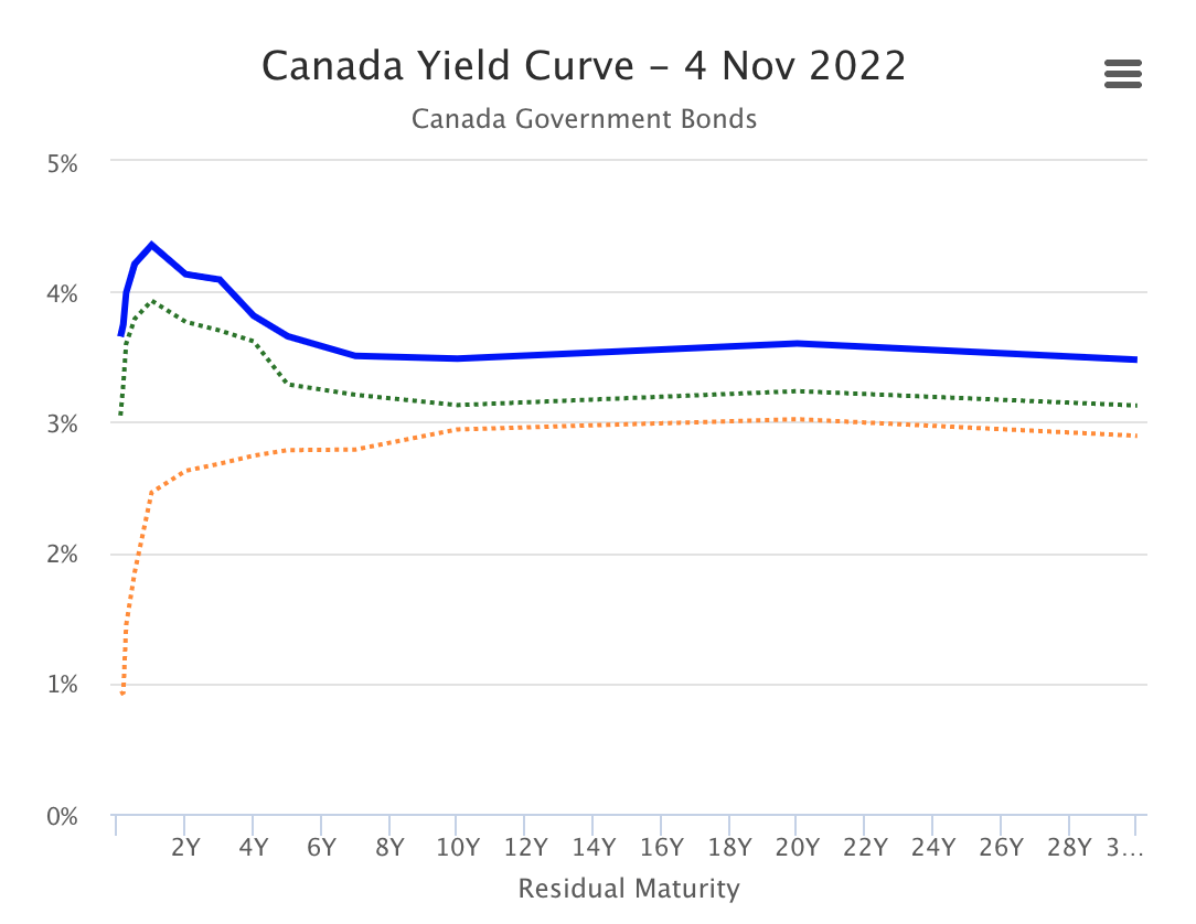 Canada yield curve