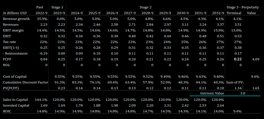 Valuation table for Steven Madden