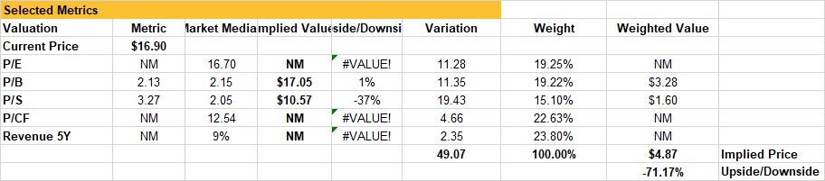 A screenshot of a financial analysis for ONEM