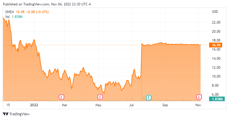 A screenshot of a graph of ONEM's stock price history