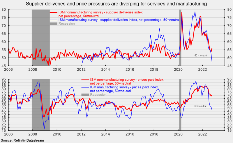 Supplier deliveries and price pressures are diverging for services and manufacturing