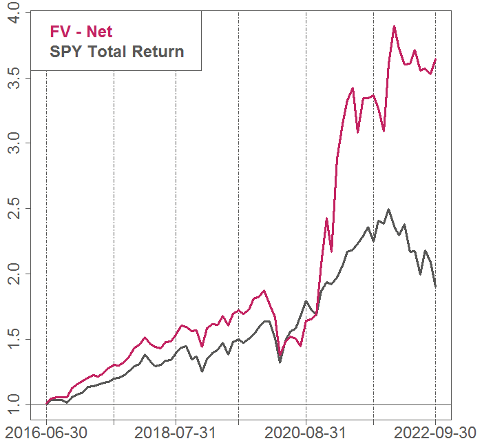 chart: In Q3, Fundamental Value outperformed the market significantly, up 2.5% net of fees versus -4.9% for the S&P 500.