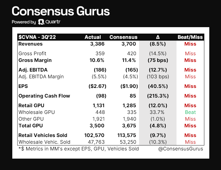 Carvana In Deep, Deep Trouble (NYSECVNA) Seeking Alpha