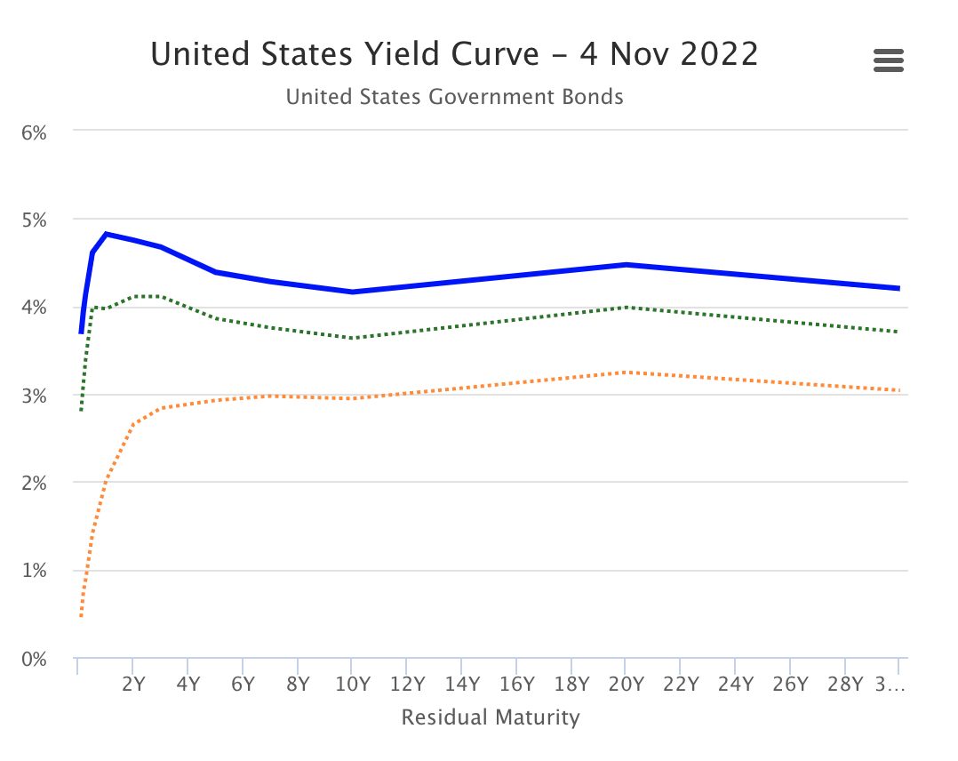 U.S. yield curve