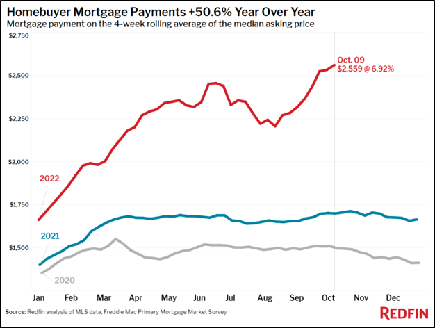 Image: Homebuyer mortgage payments on new homes have increased more than 50% since last year due to rising interest rates. We think this is a precursor to lower housing prices, which could have implications across the banking and financials sector.
