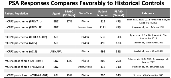 (PSA90 comparison with other trials of approved drugs including Xtandi, source: PCF poster 2022)