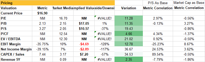 A screenshot of a financial analysis for ONEM