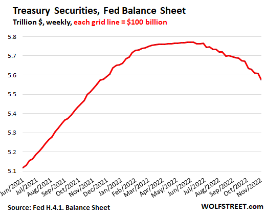Treasury Securities, Fed Balance Sheet