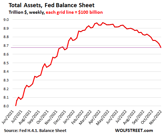 Total Assets, Fed Balance Sheet