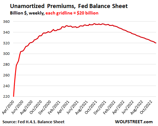 Unamortized Premiums, Fed Balance Sheet