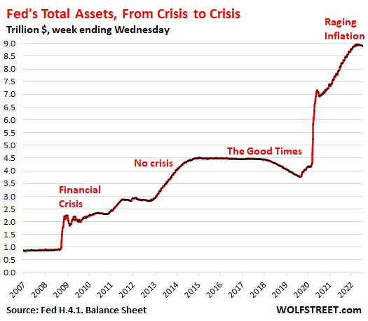 Fed's Total Assets