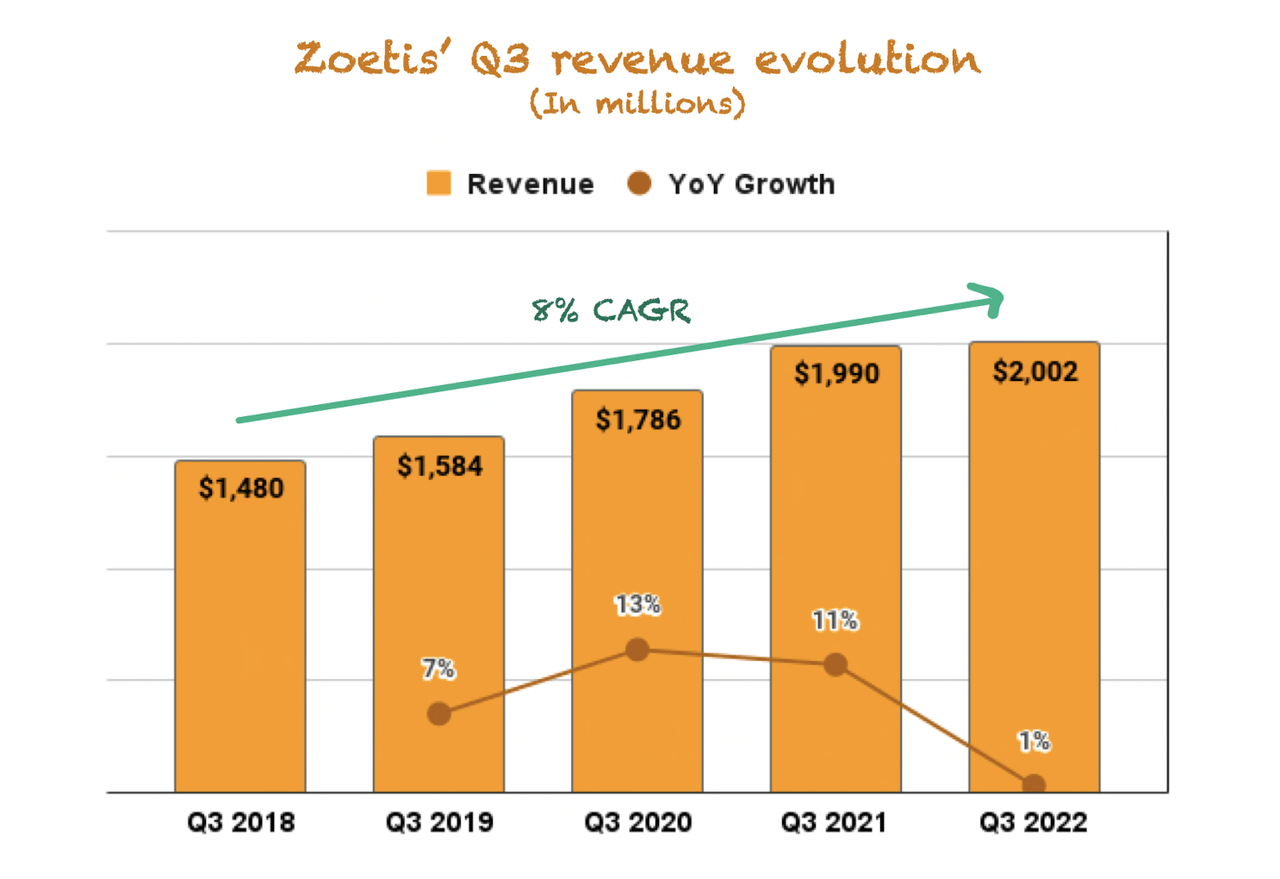 Zoetis' Q3 Earnings Supply Issues Putting A Dent On Growth (NYSEZTS