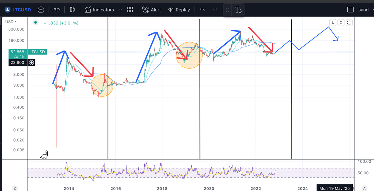 LTC cycle