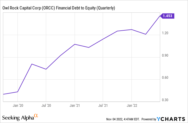 Owl Rock Capital debt to equity