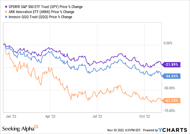 ARKK vs QQQ vs SPY price