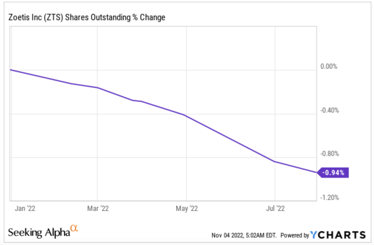 Zoetis' Q3 Earnings Supply Issues Putting A Dent On Growth (NYSEZTS