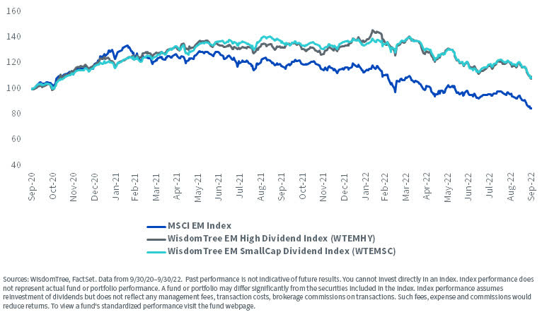 MSCI EM Index, EM high dividend index, smallcap dividend index