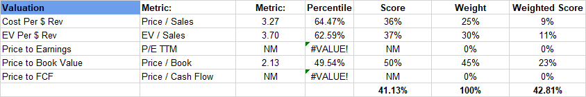 A screenshot of a financial analysis for ONEM