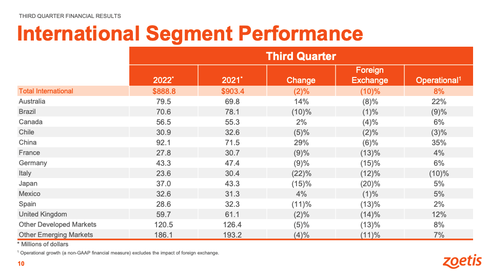 Zoetis' Q3 Earnings Supply Issues Putting A Dent On Growth (NYSEZTS