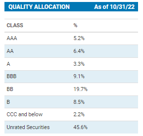 CGO Credit Quality