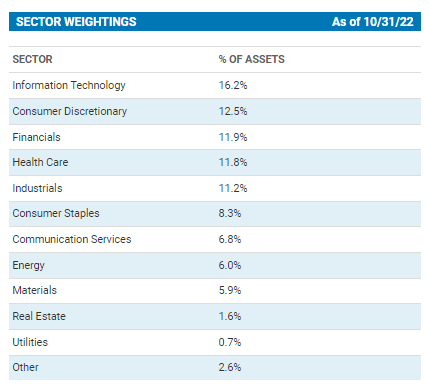 CGO Sector Weighting