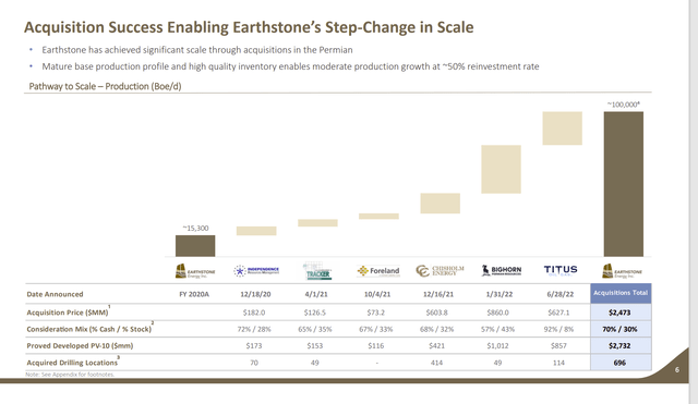 Earthstone Energy Two Year History Of Acquisitions