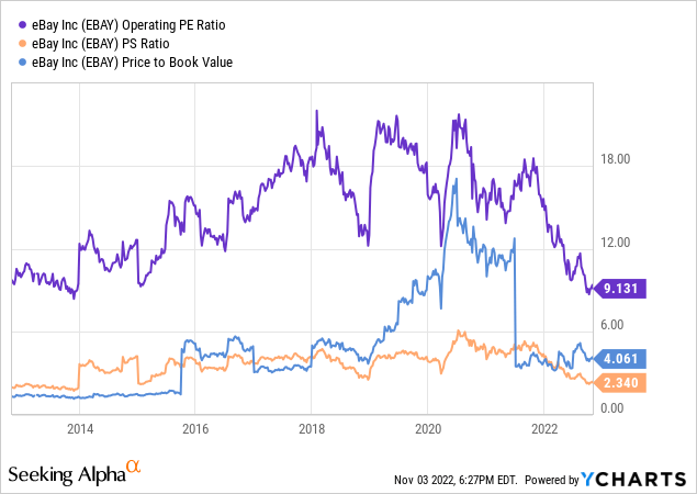 YCharts - EBAY, Price to Trailing Operating Earnings, Sales, Book Value, Since 2012