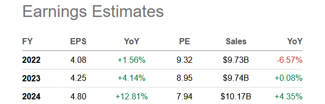 Seeking Alpha Table - EBAY Analyst Estimates, 2022-24